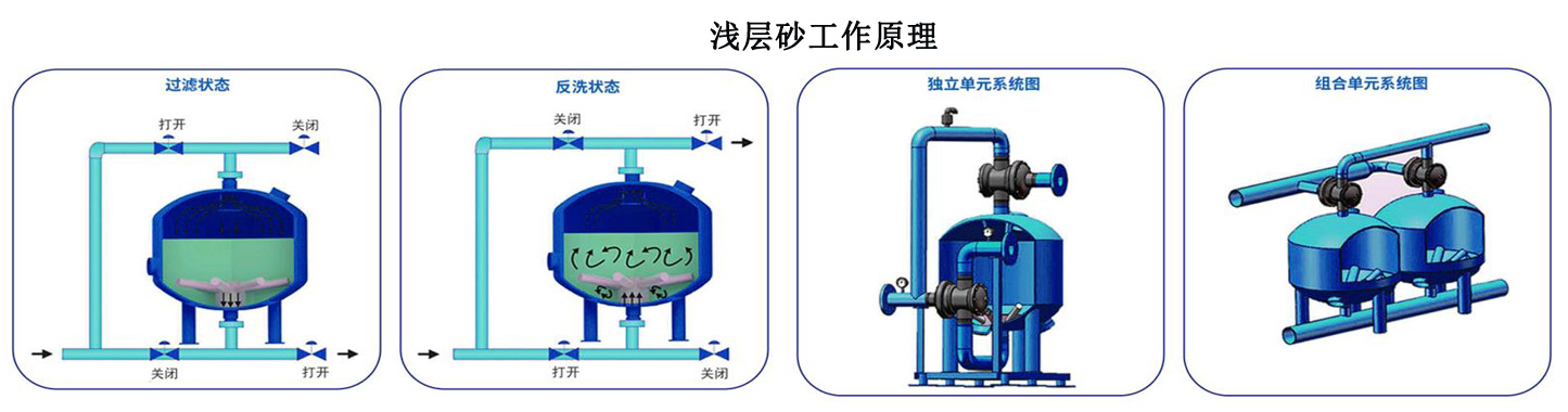 全自动反冲洗浅层砂过滤器